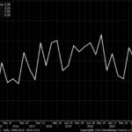 Treasury Auctions This Week Could Drive Further Bear Steepening