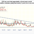 VIX Spike Reversal Last Week Probably Suggests Lower Volatility In Sessions Ahead