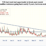 VIX Spike Reversal Last Week Probably Suggests Lower Volatility In Sessions Ahead