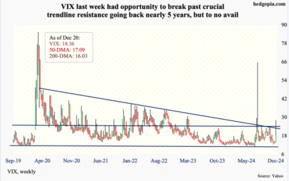 VIX Spike Reversal Last Week Probably Suggests Lower Volatility In Sessions Ahead