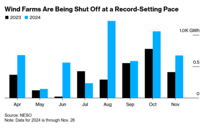 UK Pays Wind Farms $1.3 Billion To Shut Down When It’s Windy