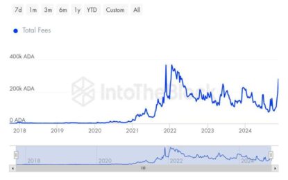 Cardano Transactions Rise To Multi-Year Highs – Metrics Support Bullish Outlook 
                    
ADA Testing Crucial Supply