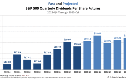 The Outlook For S&P 500 Dividends Near The End Of 2024