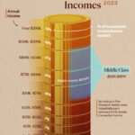 How Big Is America’s Middle Class In 2024?