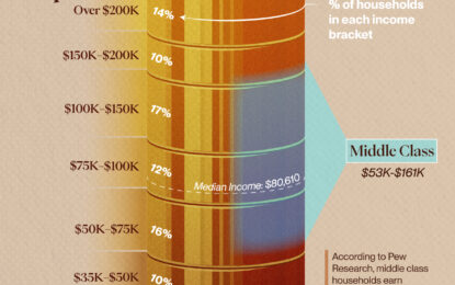 How Big Is America’s Middle Class In 2024?