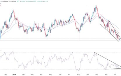 AUD/USD Forex Signal: Falling Wedge Pattern Forms