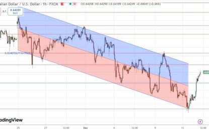 AUD/USD Forex Signal: Bullish Bounce Off $0.6345