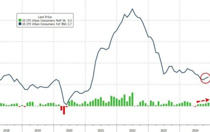 Re-Inflation Continues – November Consumer Prices Surge Most Since April