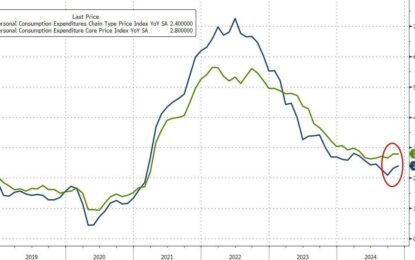 Fed’s Favorite Inflation Indicator Holds At 7-Month High