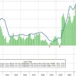 US Home Prices Surge To 17th Consecutive All-Time High