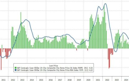 US Home Prices Surge To 17th Consecutive All-Time High