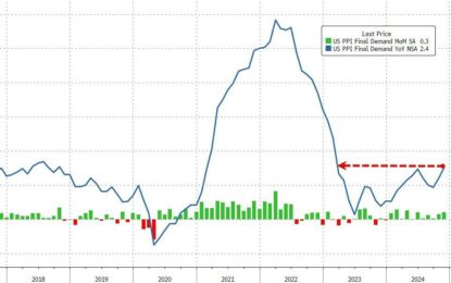 Producer Price Inflation Comes In ‘Red Hot’ In November