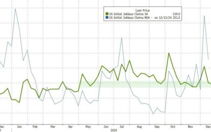 Continuing Jobless Claims Hit 3-Year-Highs As Initial Claims Hold Near 7-Month-Lows