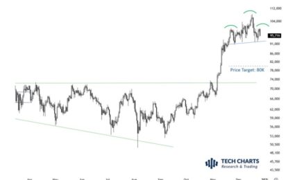 Bitcoin ‘Head And Shoulders’ Setup Raises Fears Of $80,000 Price Drop – Details