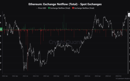 Ethereum Sees Net Outflows On Spot Exchanges – Is A Major Price Rally Coming?