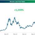 The 10 Stocks Up More Than Bitcoin