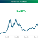 The 10 Stocks Up More Than Bitcoin