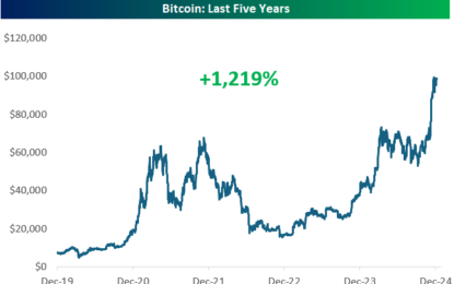 The 10 Stocks Up More Than Bitcoin