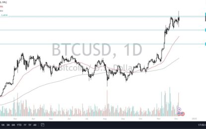 BTC/USD Forecast: Bitcoin Continues To Test 100K