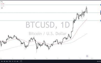 BTC/USD Forecast: Bitcoin Holds $100K Support