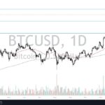 BTC/USD Forecast: Bitcoin Steady Near $100K