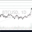 BTC/USD Forex Signal: Struggles At $100K