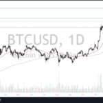 BTC/USD Forex Signal: Struggles At $100K