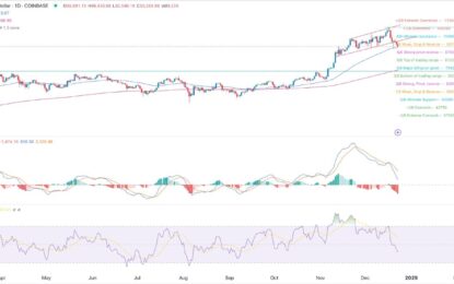 BTC/USD Forex Signal: Profit-Taking Continues