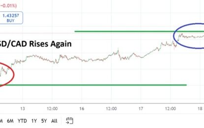 USD/CAD Analysis: Bullish Trend Highlights Concerns Of Vulnerability