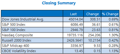 Wall Street Logs Record Closes As Tech Stays Hot