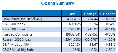 Dow Stumbles Again, Stuck In Worst Rut Since April