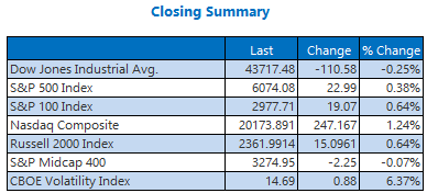 Nasdaq Nabs Record Close; Dow Stuck In Historic Slump