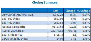 Dow Back In Black After Historic Losing Streak