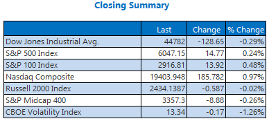 Tech Powers Nasdaq, S&P 500 To Record Closes