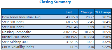 Dow Logs 5th-Straight Win; Nasdaq Holds 20,000