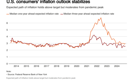 Is The Downshift In US Inflation Stalling?