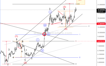 ChainLink Is Moving As Anticipated For The Last Year