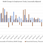 Employed Workers Dwindle And Full-Time Jobs Fall As The Fed Readies More Easy Money