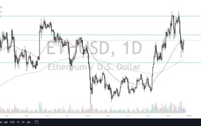 ETH/USD Forecast: Continues To See Upward Movement 
                    
Short Term Pullbacks