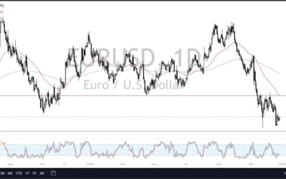 EUR/USD Forecast: Faces Resistance Near 1.06