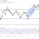 EUR/USD Analysis: Price Completes Losses At The End Of 2024