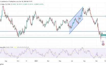 EUR/USD Analysis: Holds Near 1.05