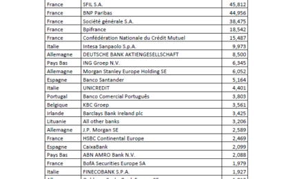 French Banks Dangerously Exposed To Public Debt