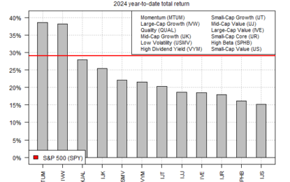 Momentum, Large-Cap Growth Set To Top Factors Returns In 2024