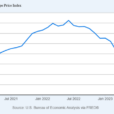 Income And Spending Miss Estimates, But Show Steady Growth Above Inflation