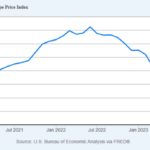 Income And Spending Miss Estimates, But Show Steady Growth Above Inflation