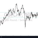 GBP/CHF Forecast: Stuck In Range