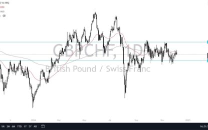 GBP/CHF Forecast: Stuck In Range