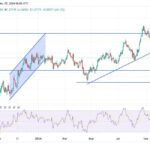 GBP/USD Analysis: Performance Portends A Strong Move Ahead