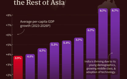 China’s GDP Growth Is Now Lagging The Rest Of Asia